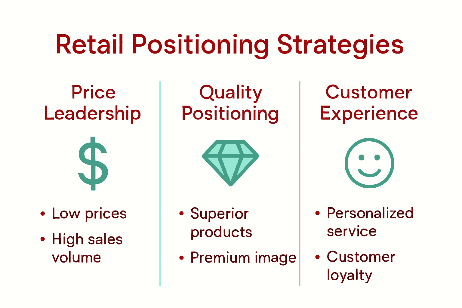 Infographic comparing price leadership, quality positioning, and customer experience strategies.