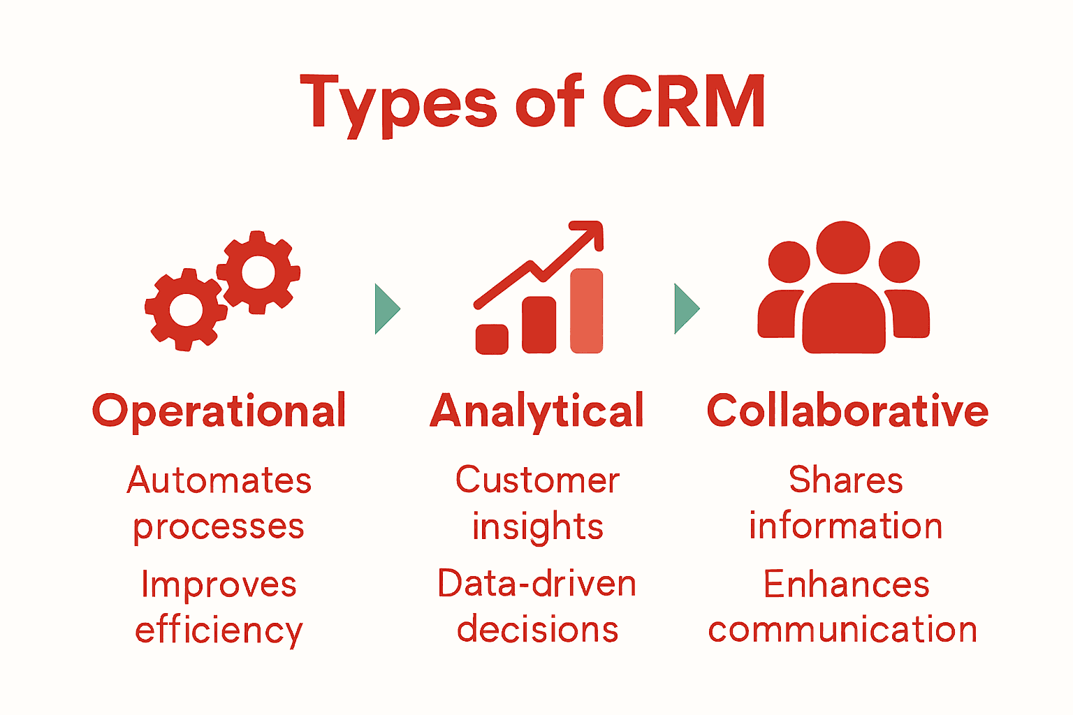 Infographic comparing operational, analytical, and collaborative CRM solutions for ecommerce.