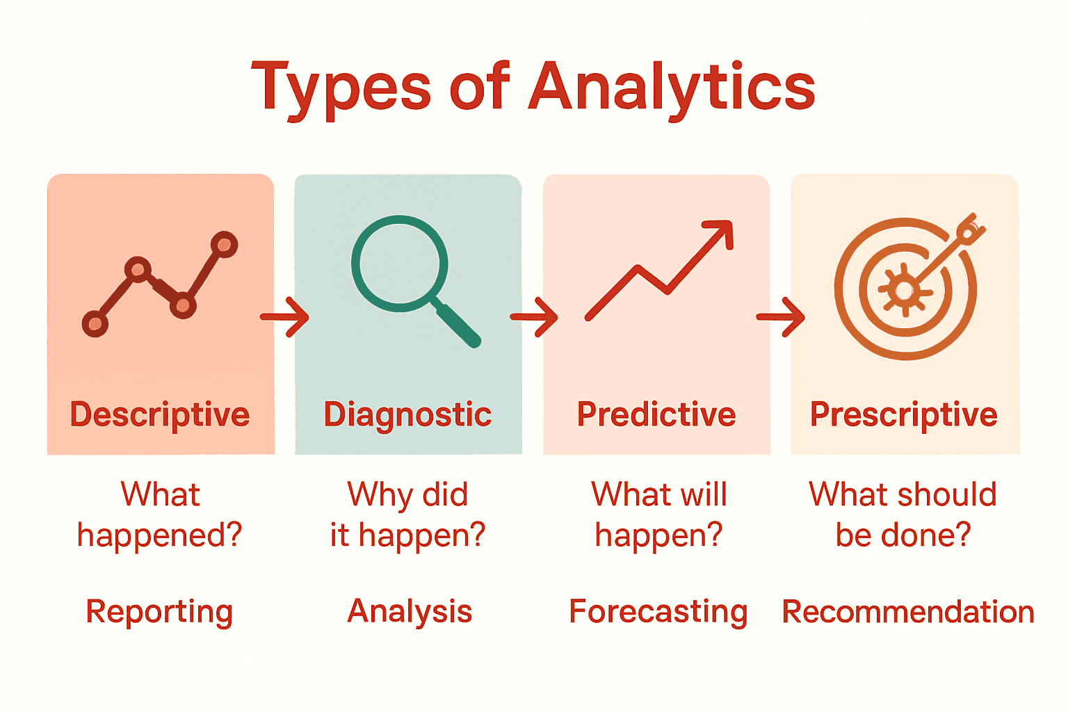 Infographic comparing types of business analytics with icons and examples