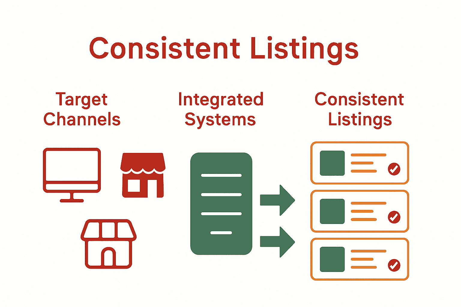 Infographic showing target channels, integrated inventory, and unified product listings for retail omnichannel strategy.