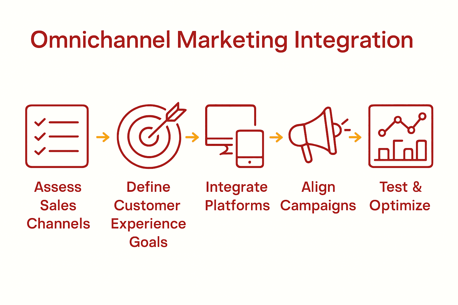 Infographic showing five steps to retail omnichannel integration with icons and arrows.