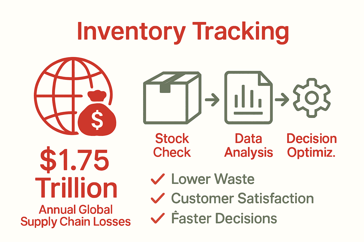 Infographic comparing loss amounts, tracking steps, and business benefits.
