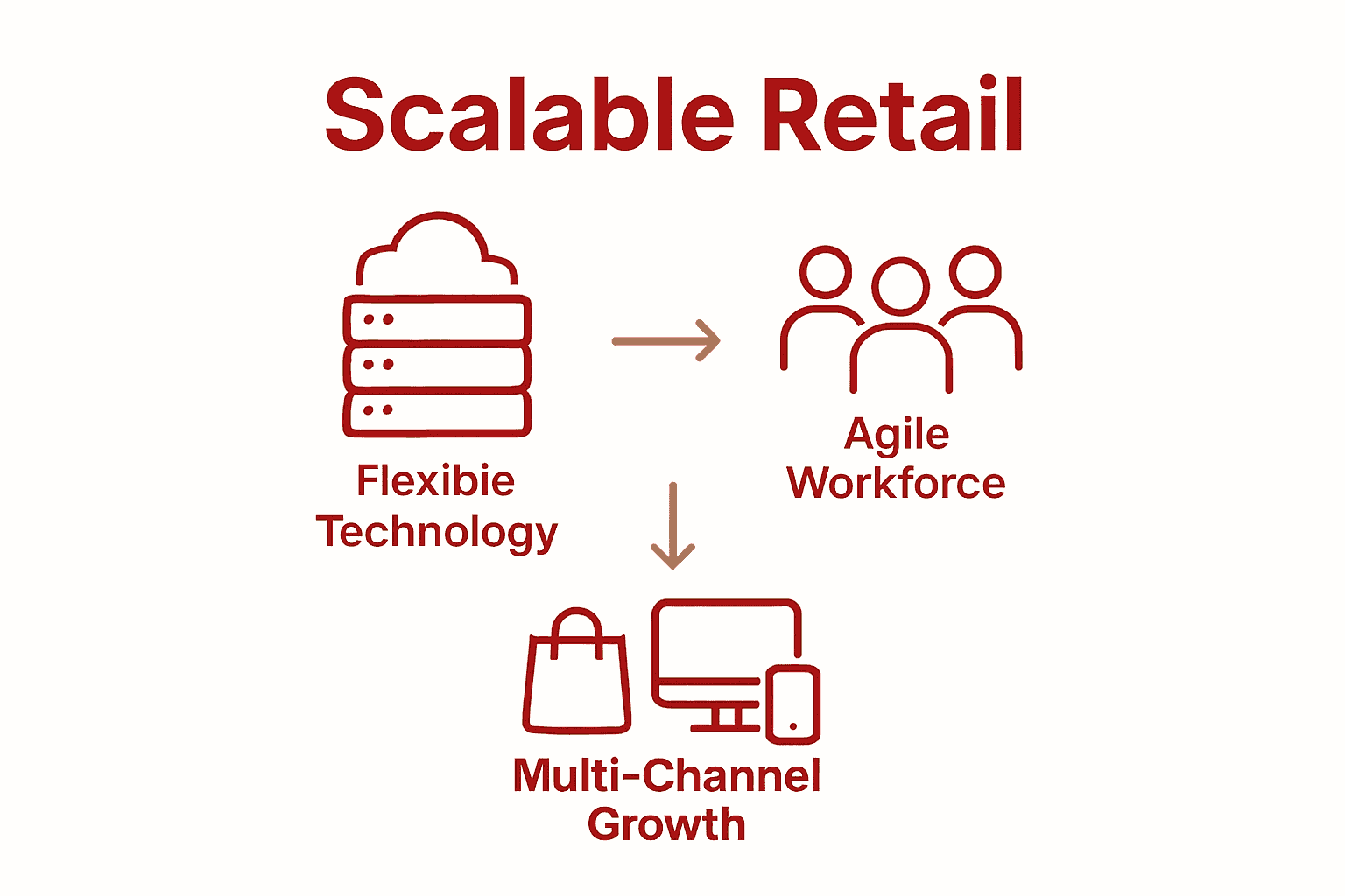 Infographic showing flexible tech, agile workforce, and multi-channel retail growth