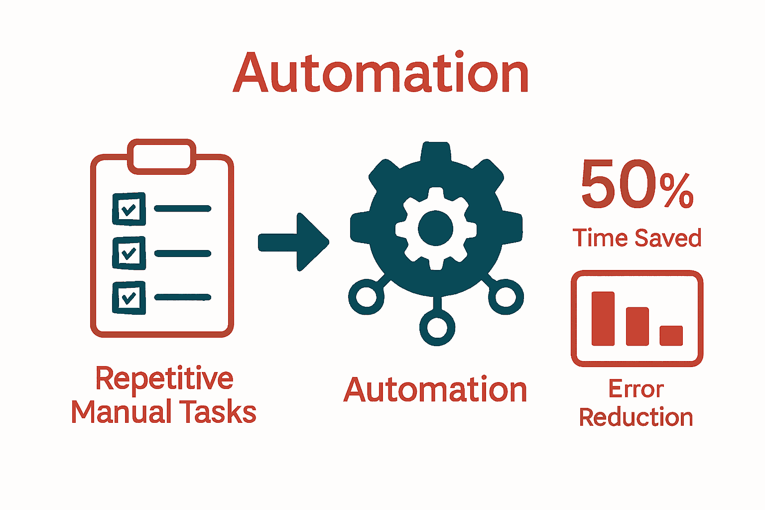 Infographic comparing manual vs automated business processes with icons and outcome stats