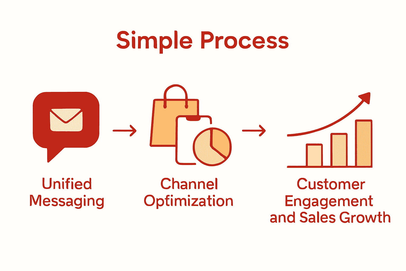 Infographic showing unified messaging, channel optimization, and data analysis steps leading to sales growth.