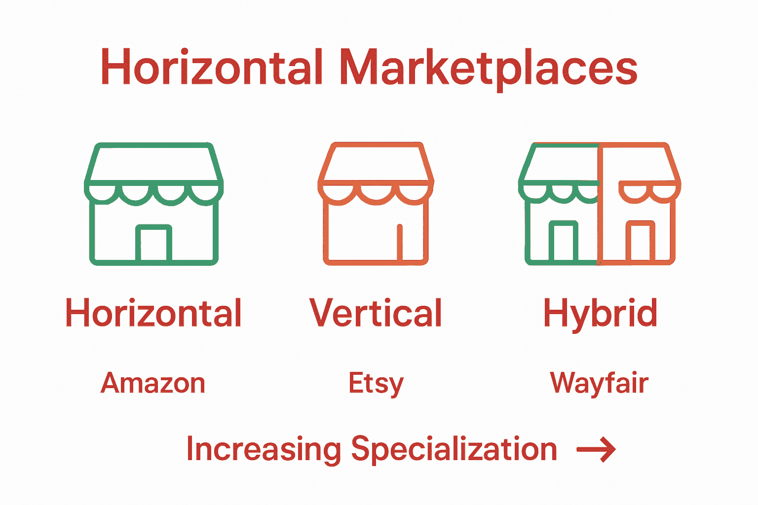 Infographic comparing horizontal, vertical, and hybrid marketplaces for brands