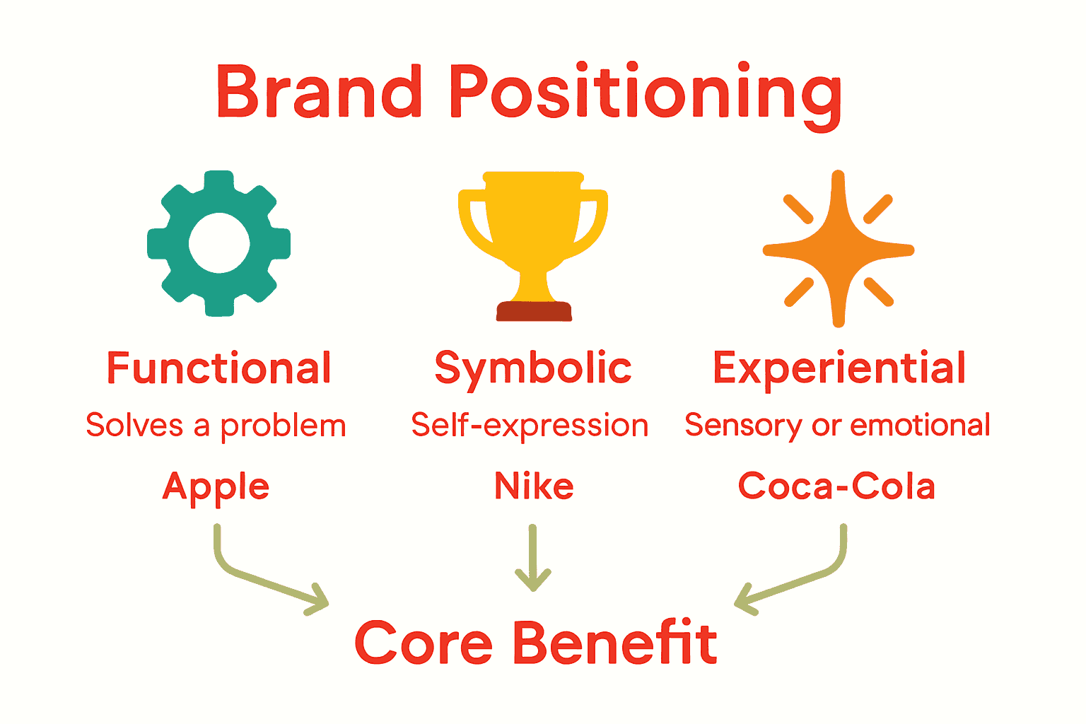 Infographic comparing functional, symbolic, and experiential brand positioning with icons and brief definitions.
