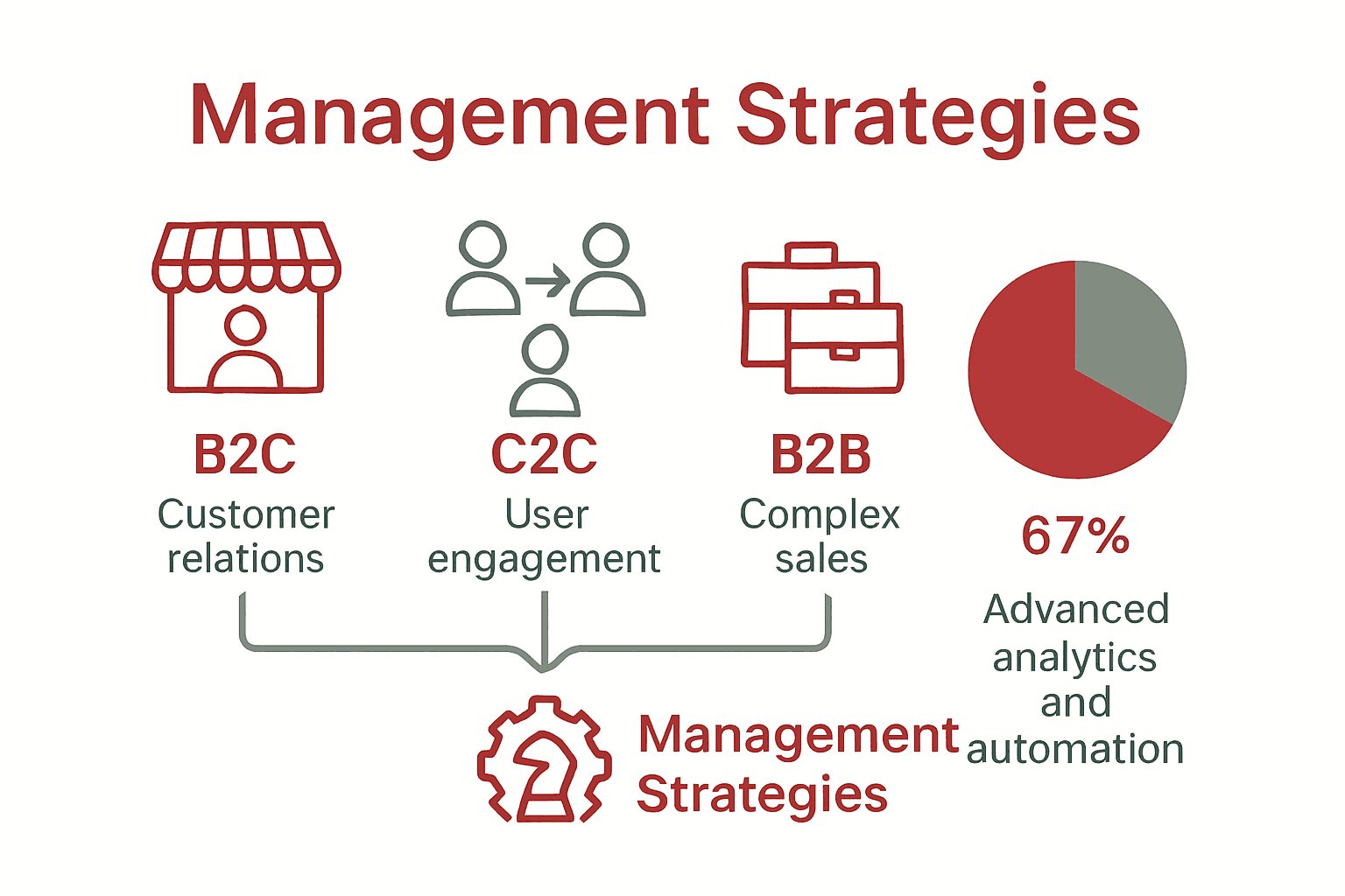 Infographic comparing B2C, C2C, and B2B marketplace management models and analytics usage.