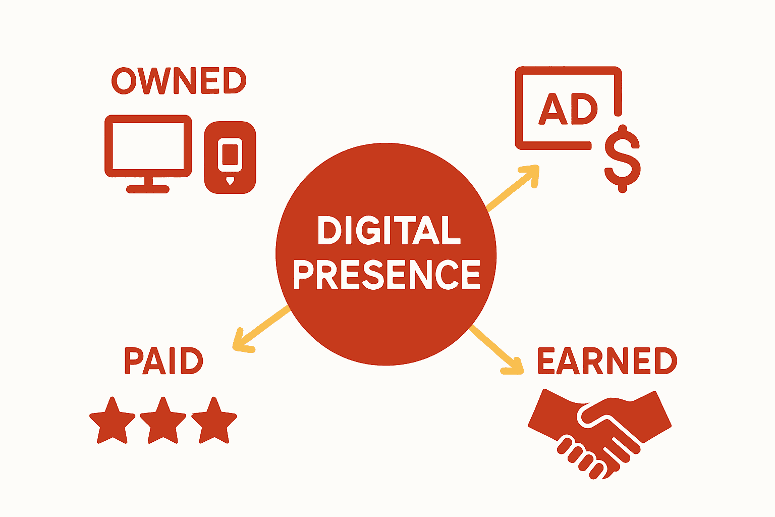 Infographic comparing owned, paid, and earned media types of digital presence.