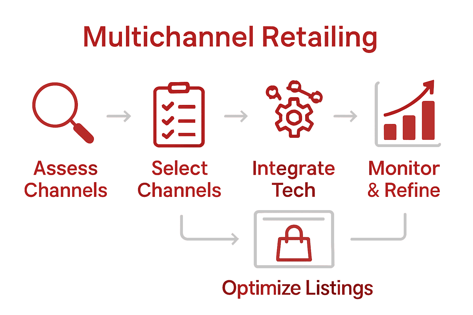 Infographic: five steps to multichannel retailing success with icons and short descriptions.