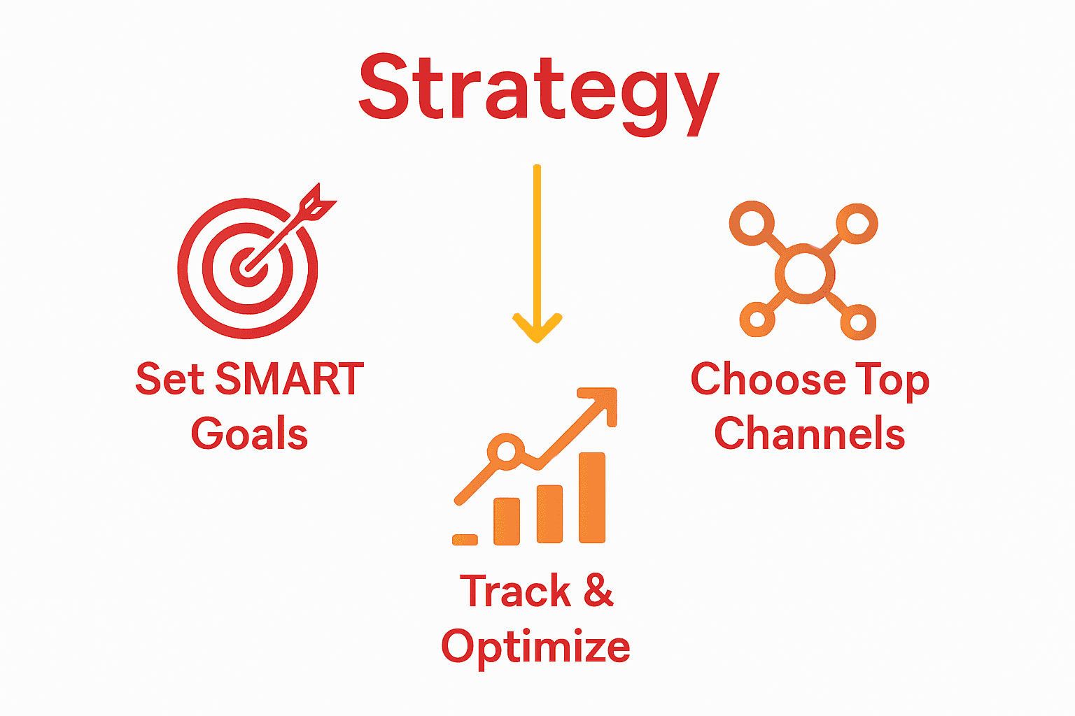 Infographic showing digital marketing workflow steps for retail growth: goals, channels, analytics.