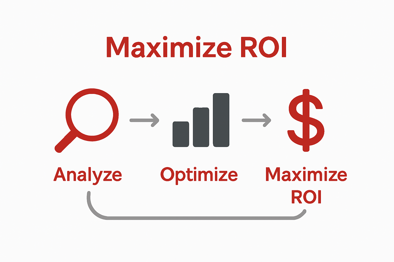 Infographic showing ad performance optimization cycle
