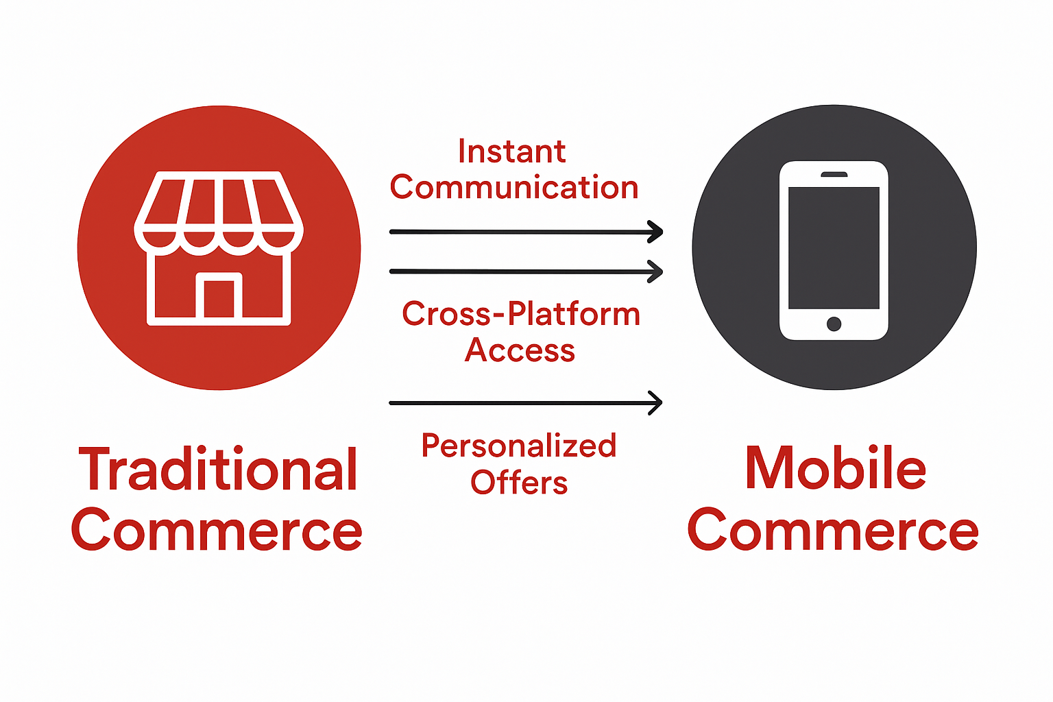 Infographic of mobile vs traditional commerce engagement