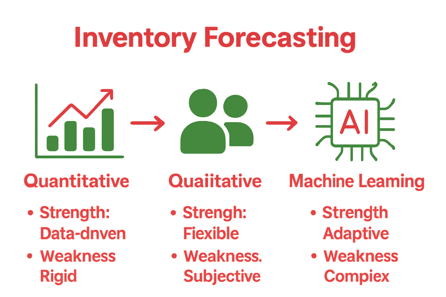 Infographic compares inventory forecasting types