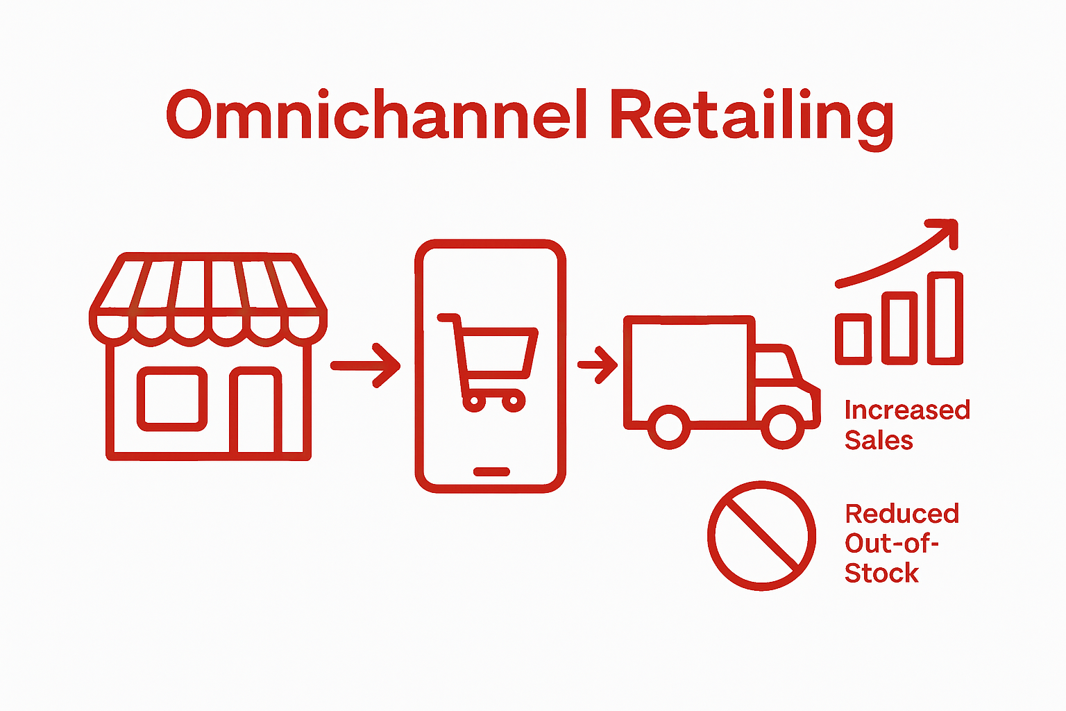 Infographic visualizing retail omnichannel workflow
