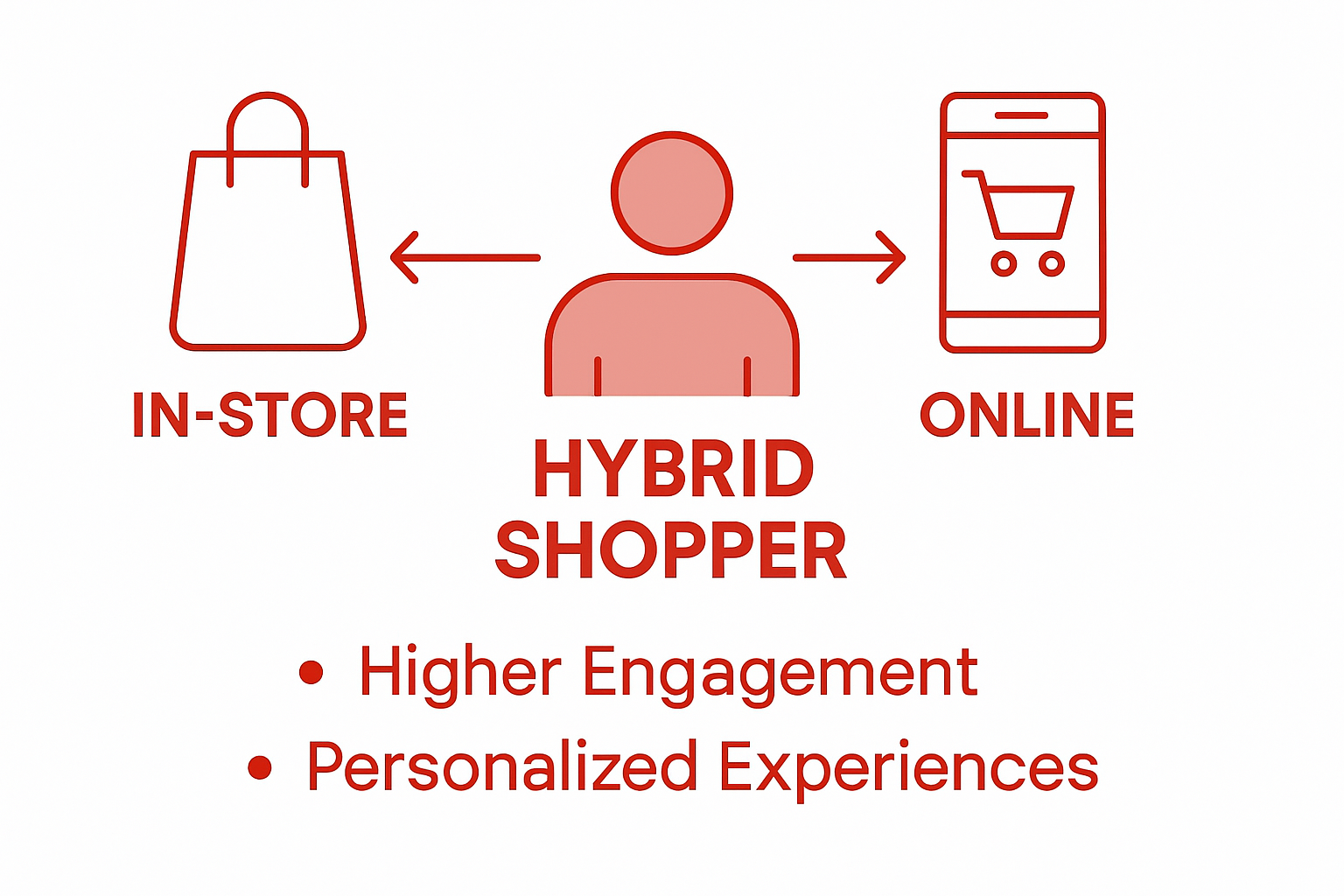 Infographic comparing hybrid retail shopping benefits
