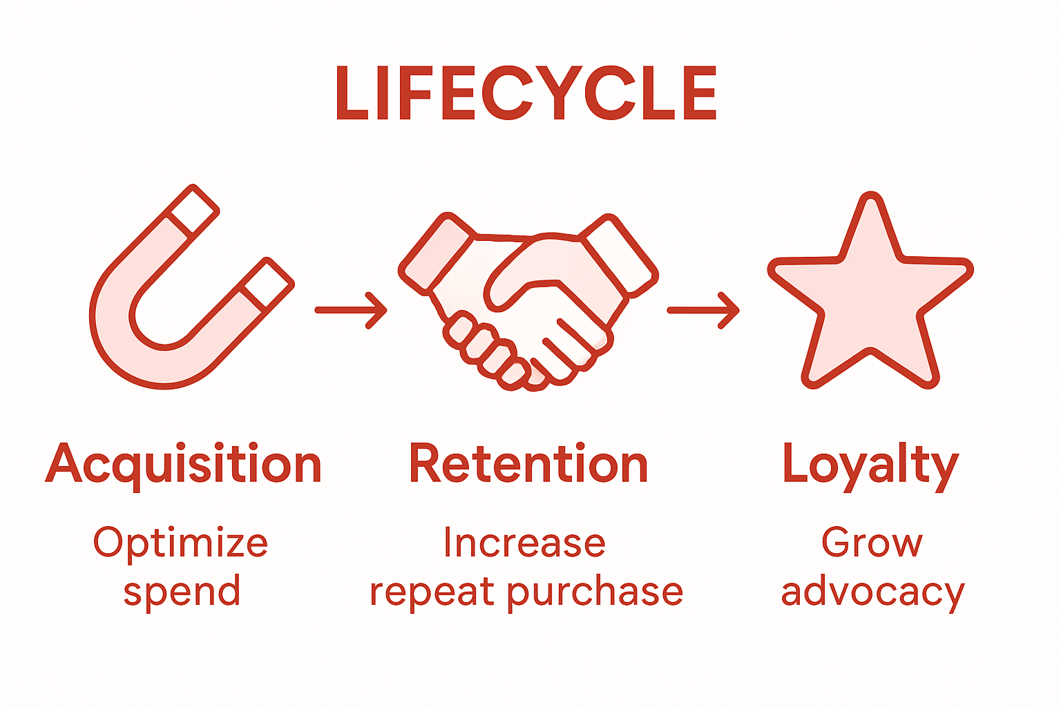Infographic showing lifecycle marketing benefits progression