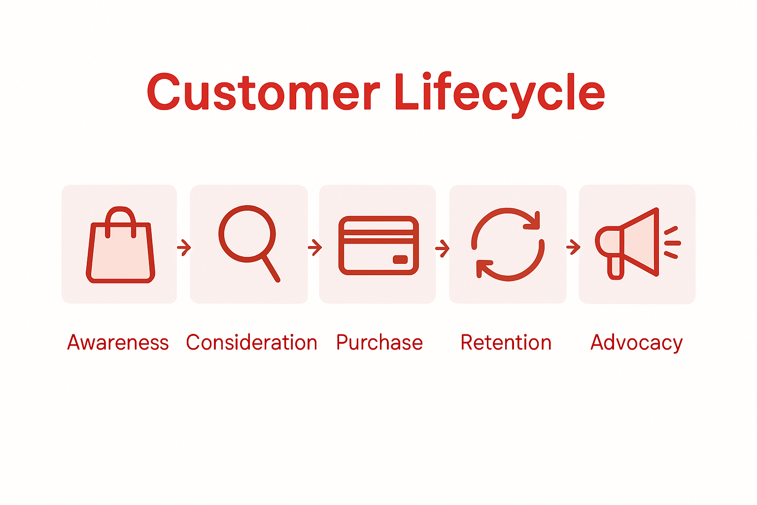 Infographic illustrating key customer lifecycle stages