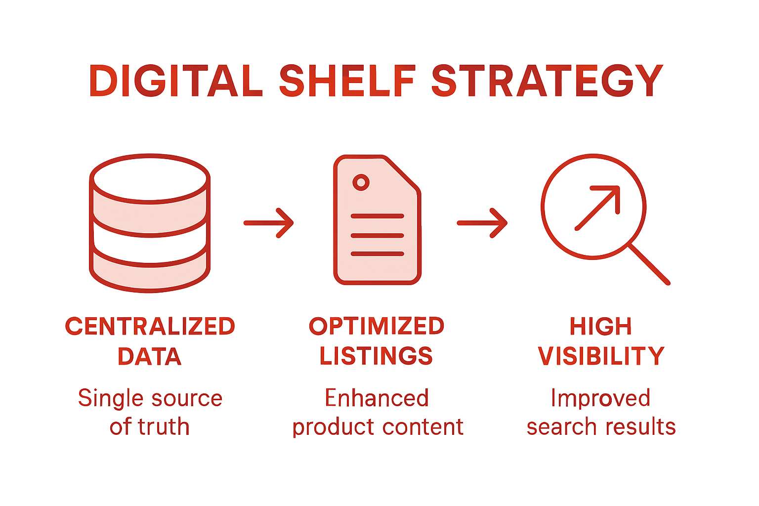 Infographic of digital shelf strategy steps