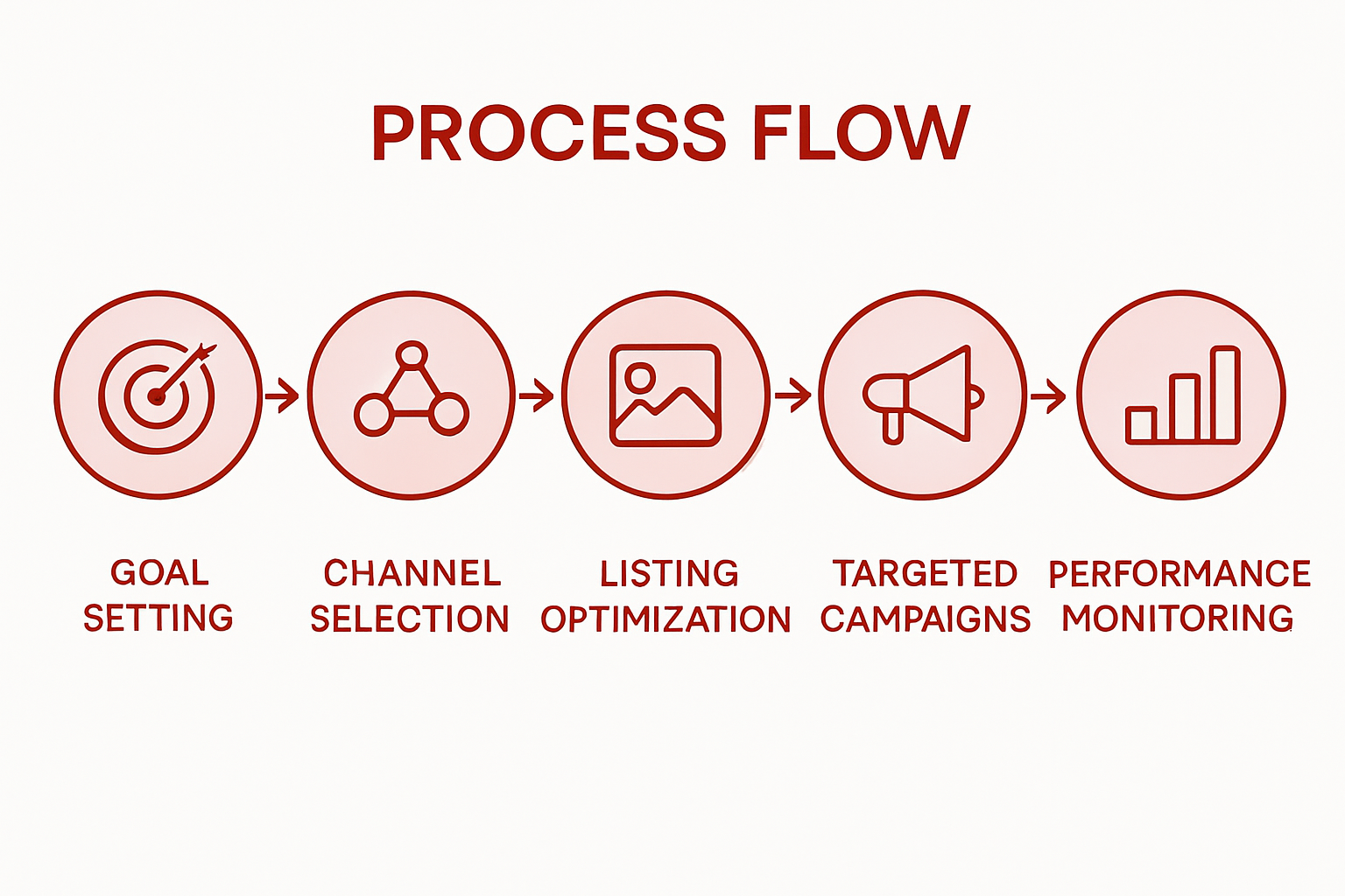 Infographic of ecommerce workflow stages