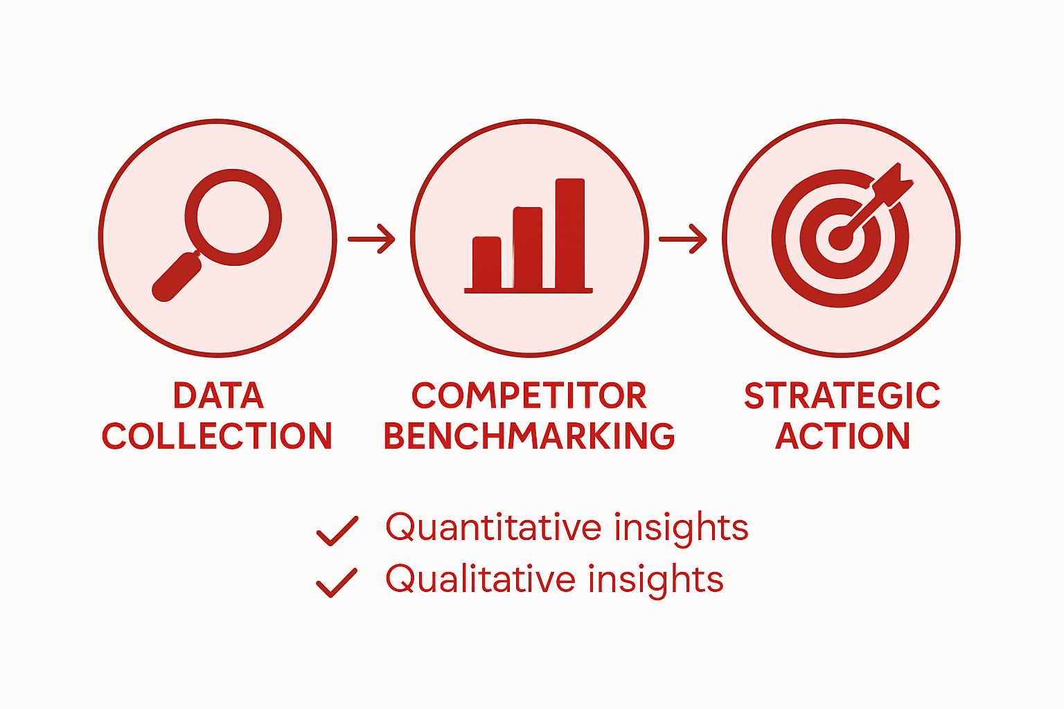 Retail competitor analysis process infographic
