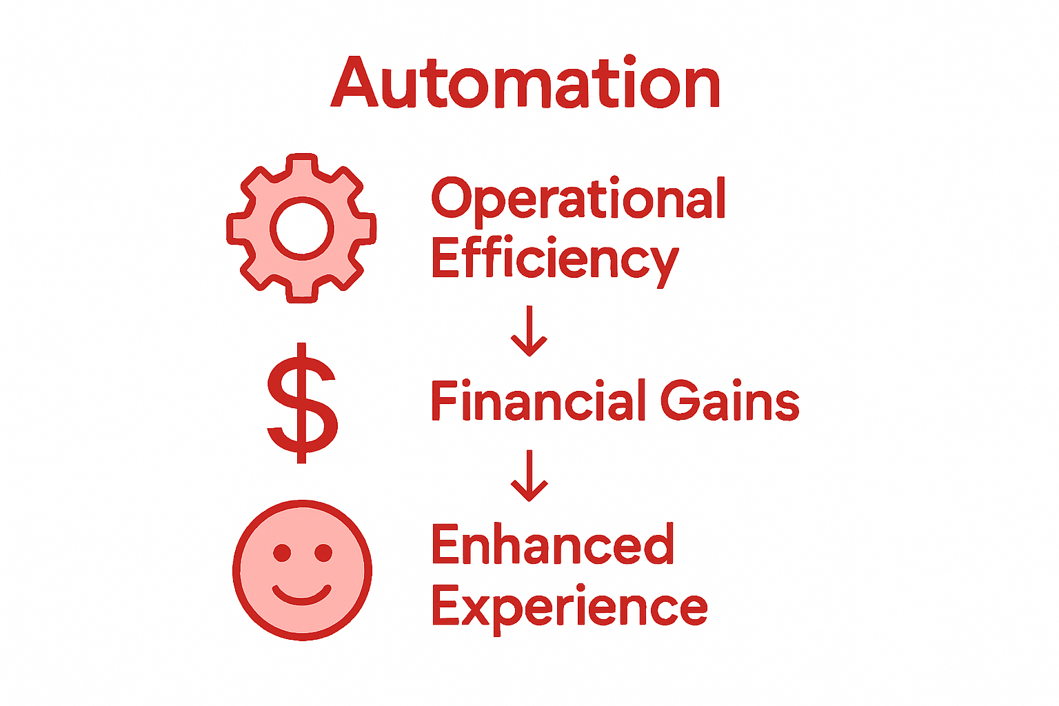 Infographic of retail automation key benefits