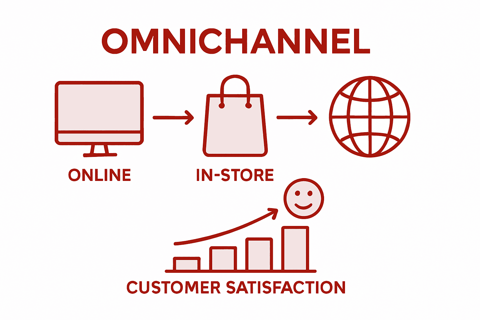 Infographic showing omnichannel retail integration