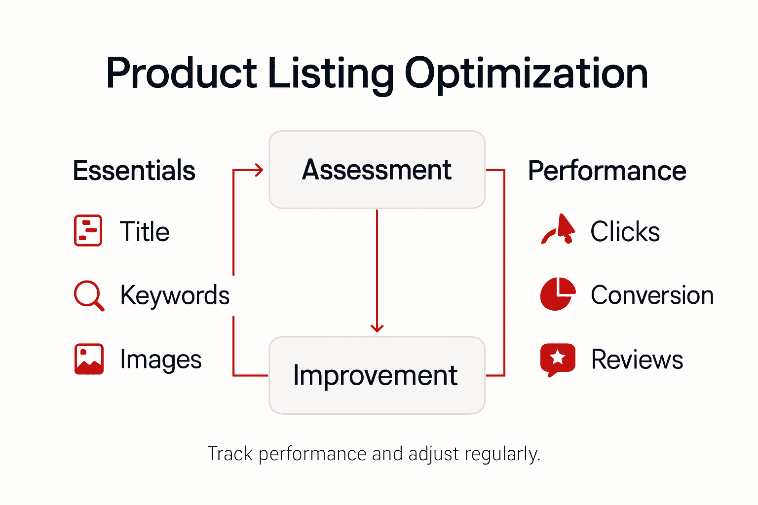 Infographic with product listing optimization steps
