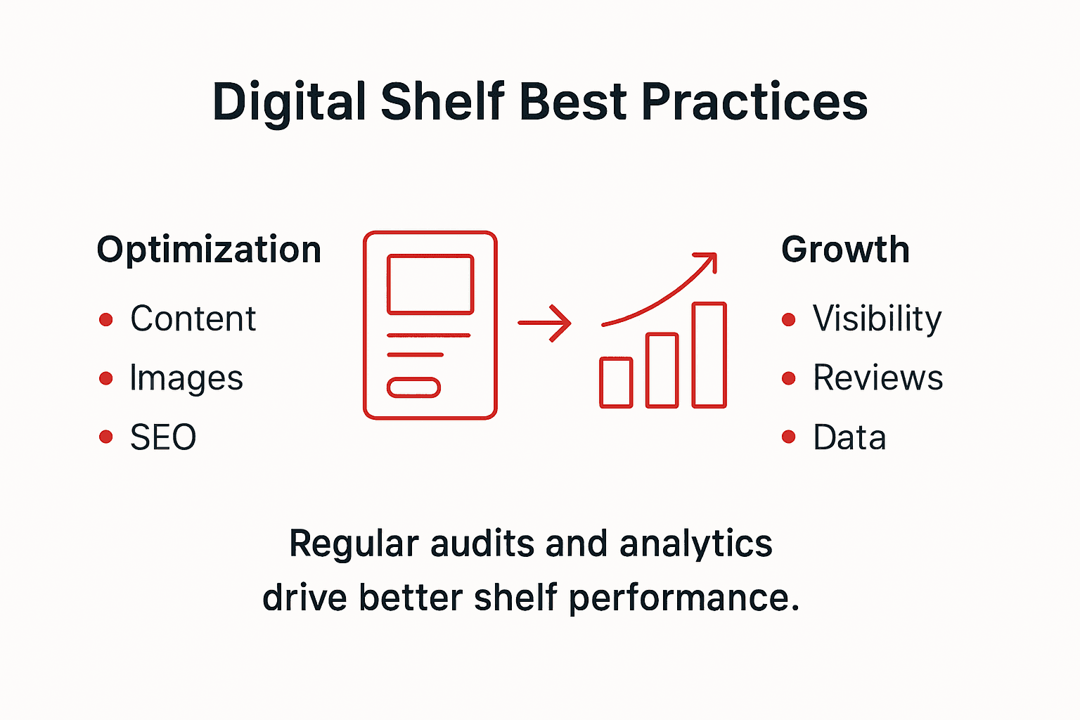 Infographic showing digital shelf best practices overview
