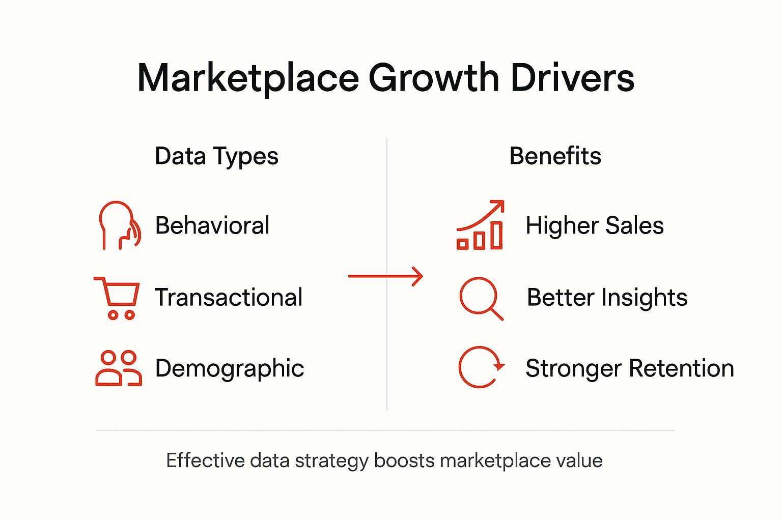 Infographic showing marketplace data types and outcomes