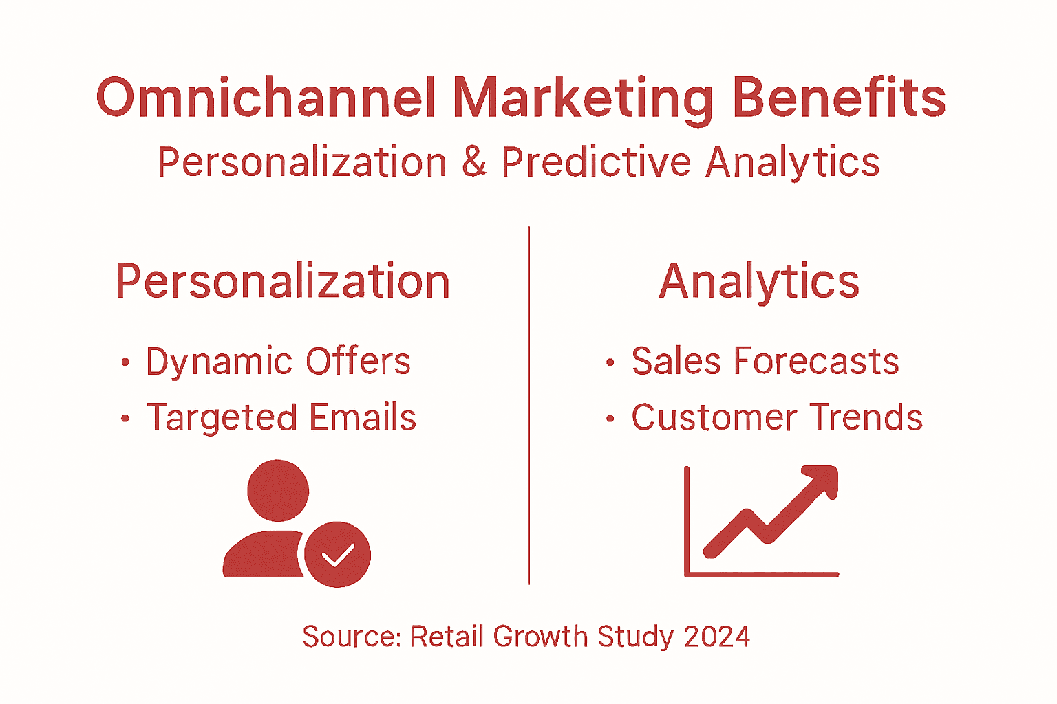 Infographic of omnichannel personalization and analytics
