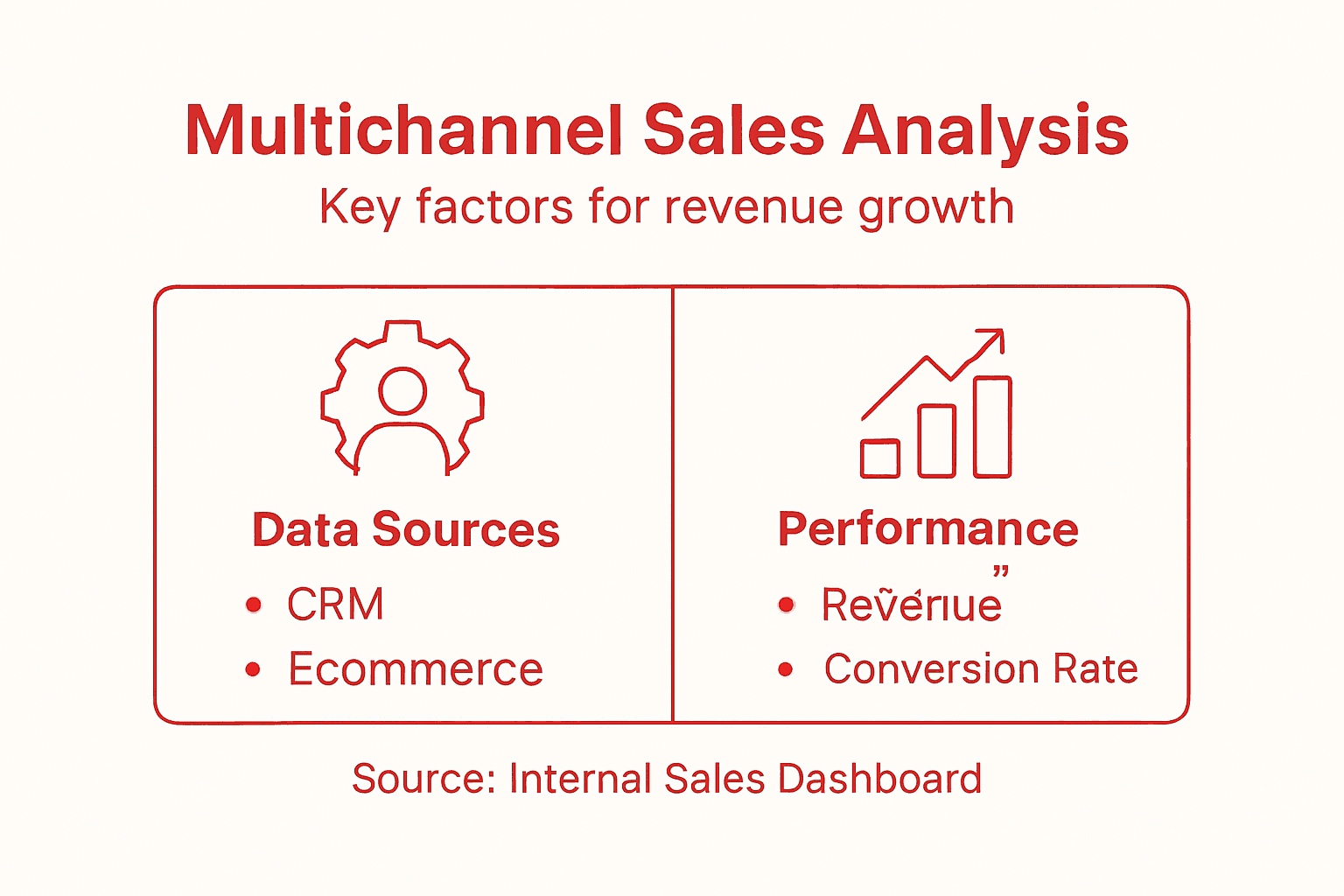 Infographic showing multichannel sales analysis factors
