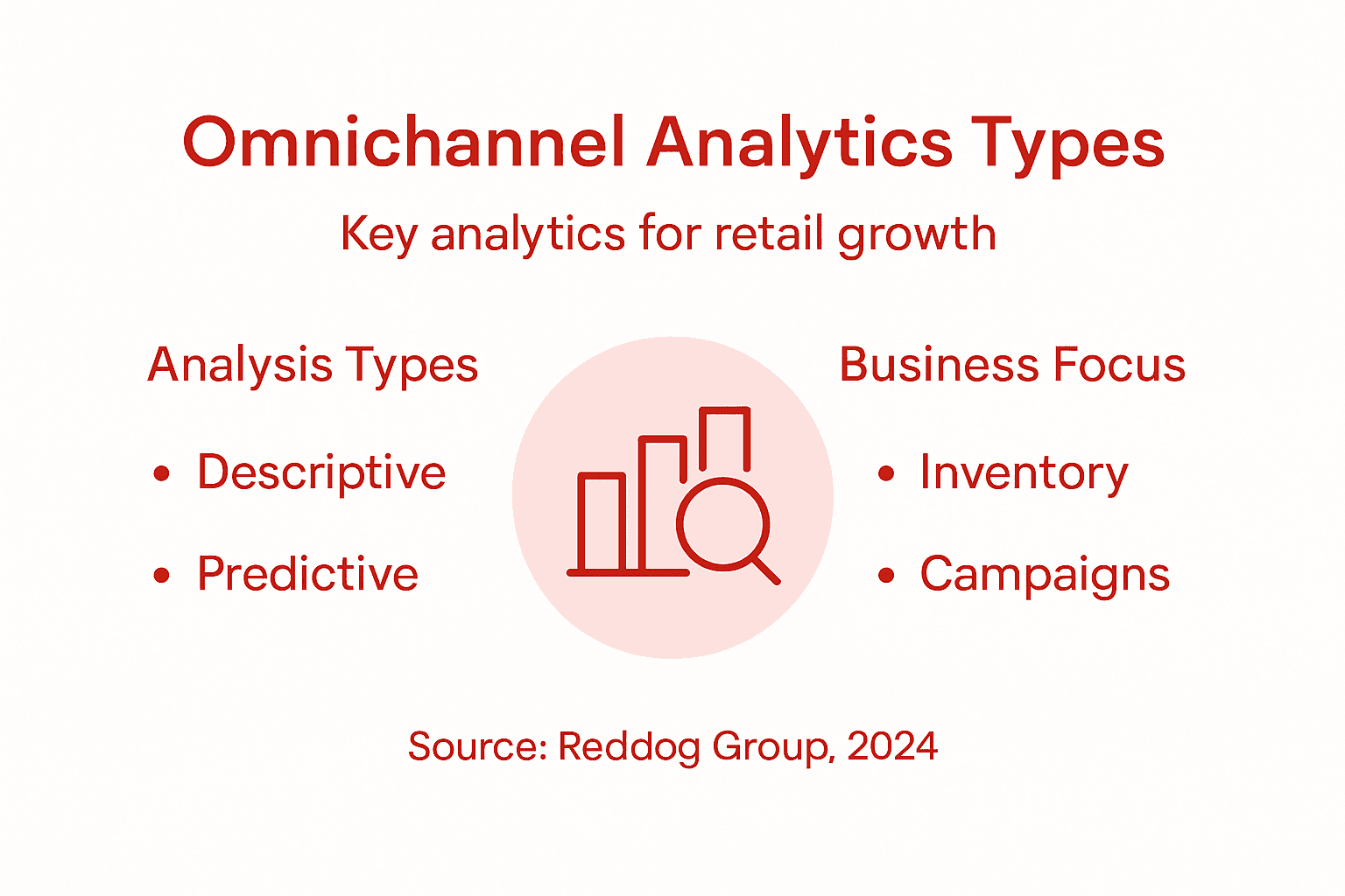 Infographic displays analytics types and focus areas