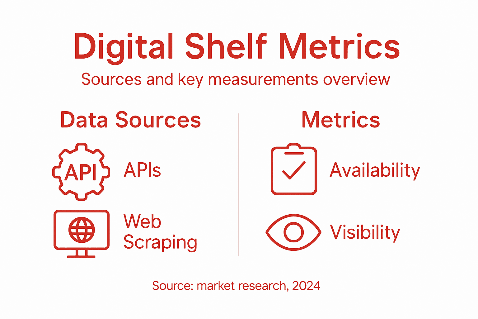 Infographic summarizing digital shelf metrics and sources