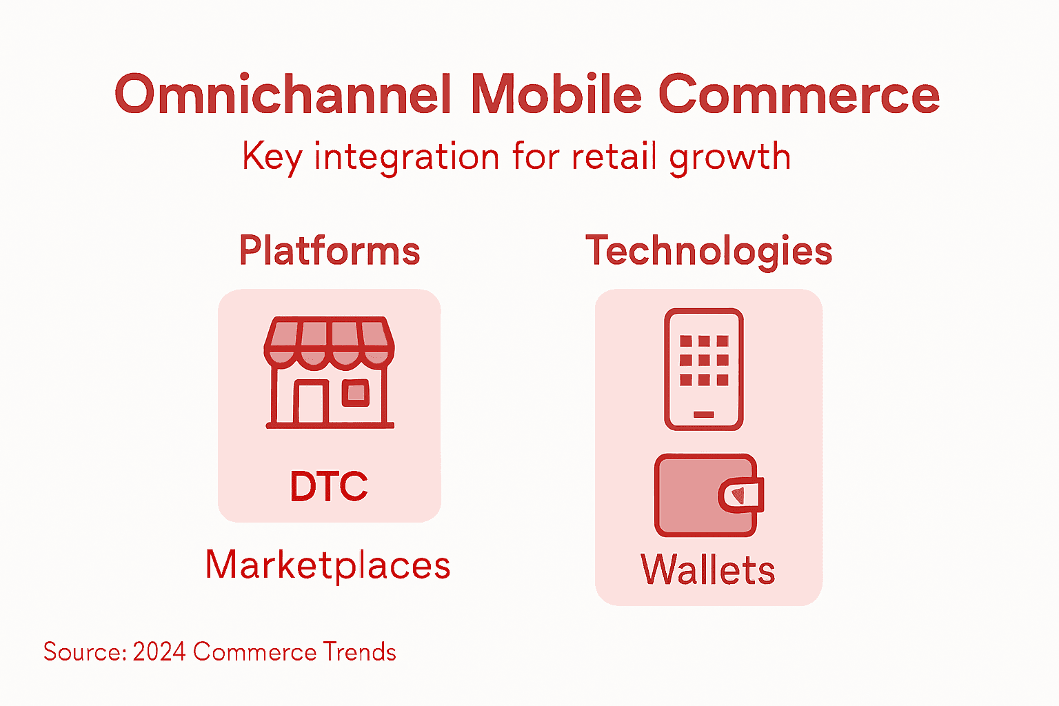 Infographic showing mobile commerce integration concepts
