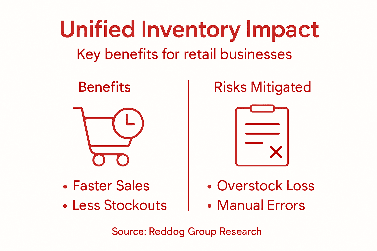 Infographic: unified inventory benefits and risks