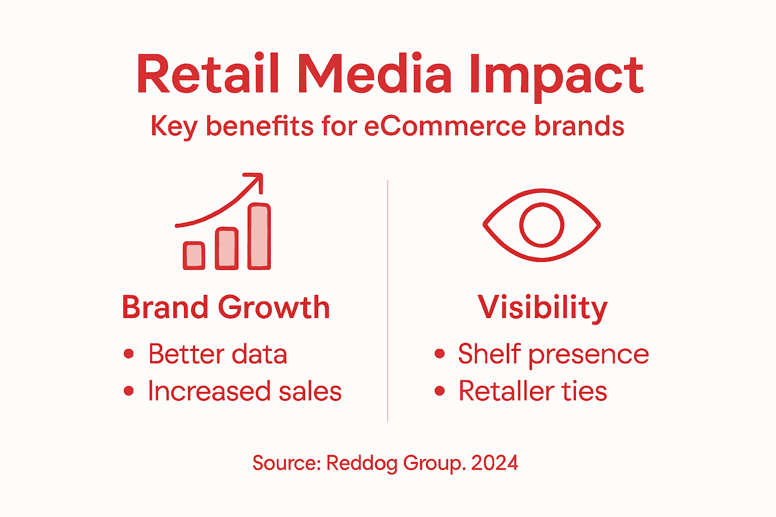 Infographic showing retail media benefits overview