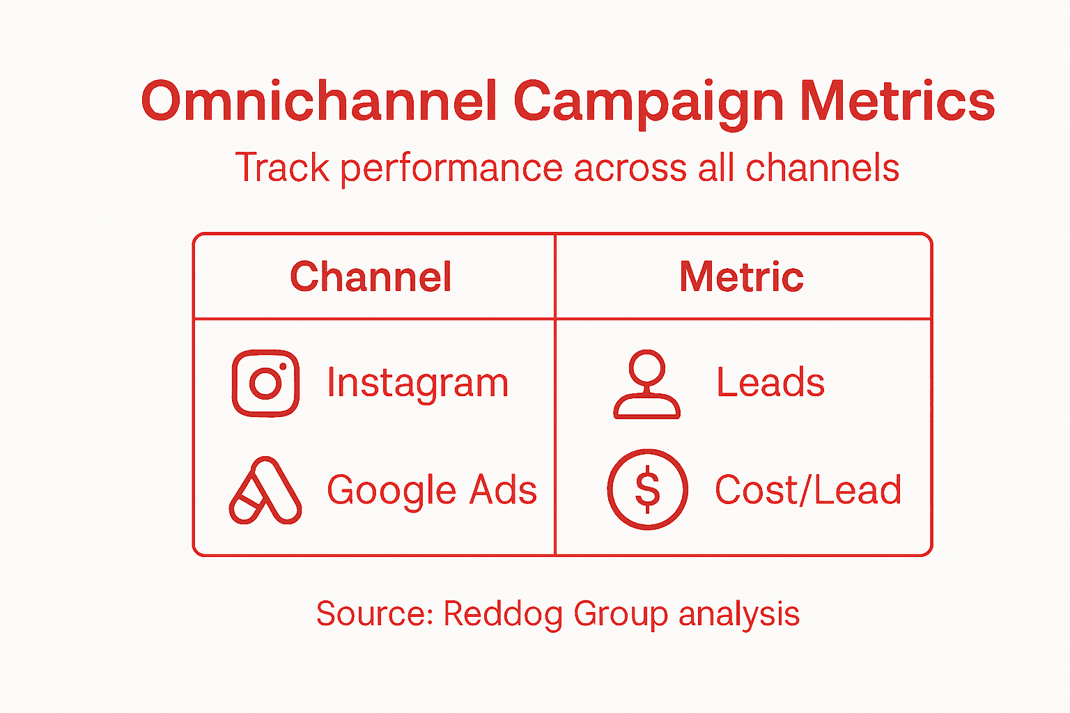 Infographic showing omnichannel campaign metrics