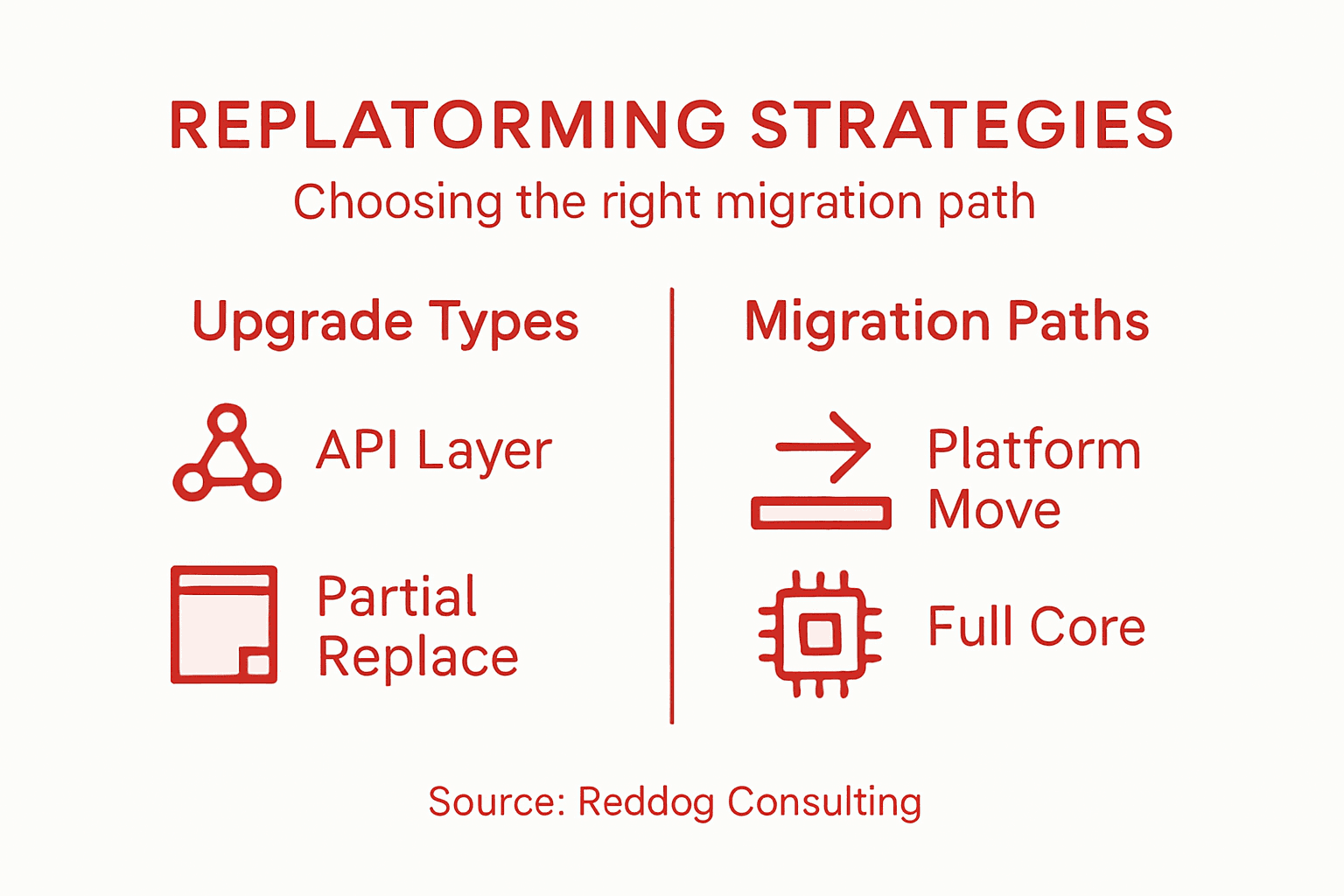 Infographic of ecommerce replatforming strategies