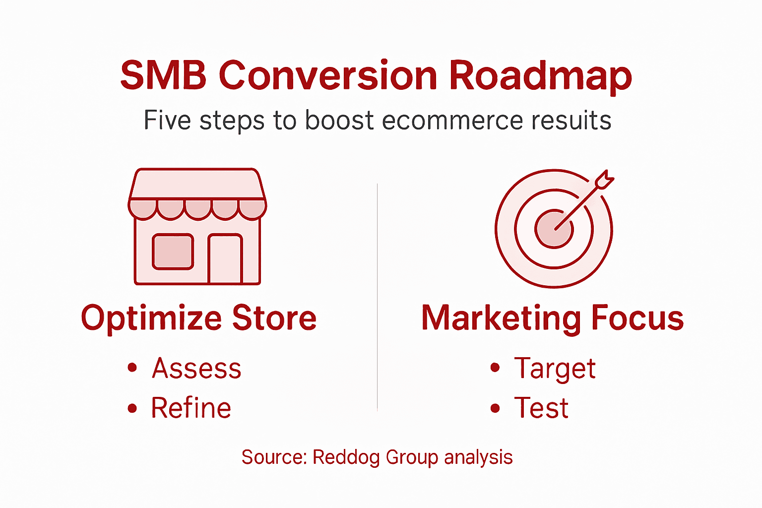 Infographic showing SMB conversion improvement steps