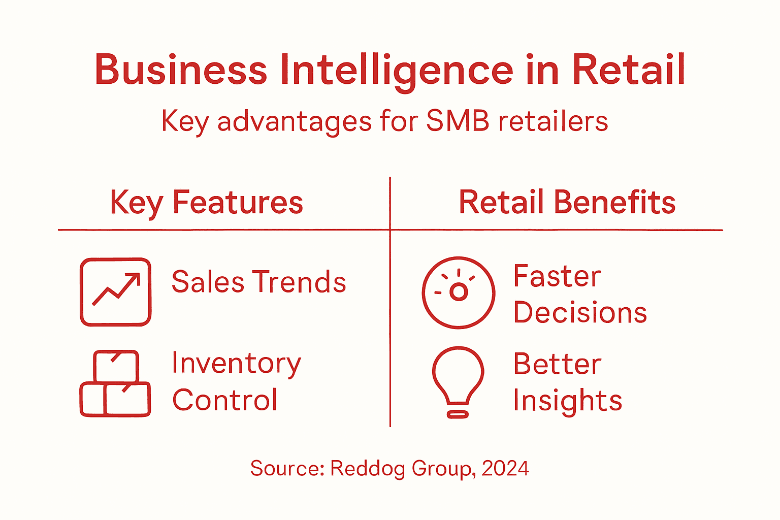 Infographic showing BI benefits for SMB retail