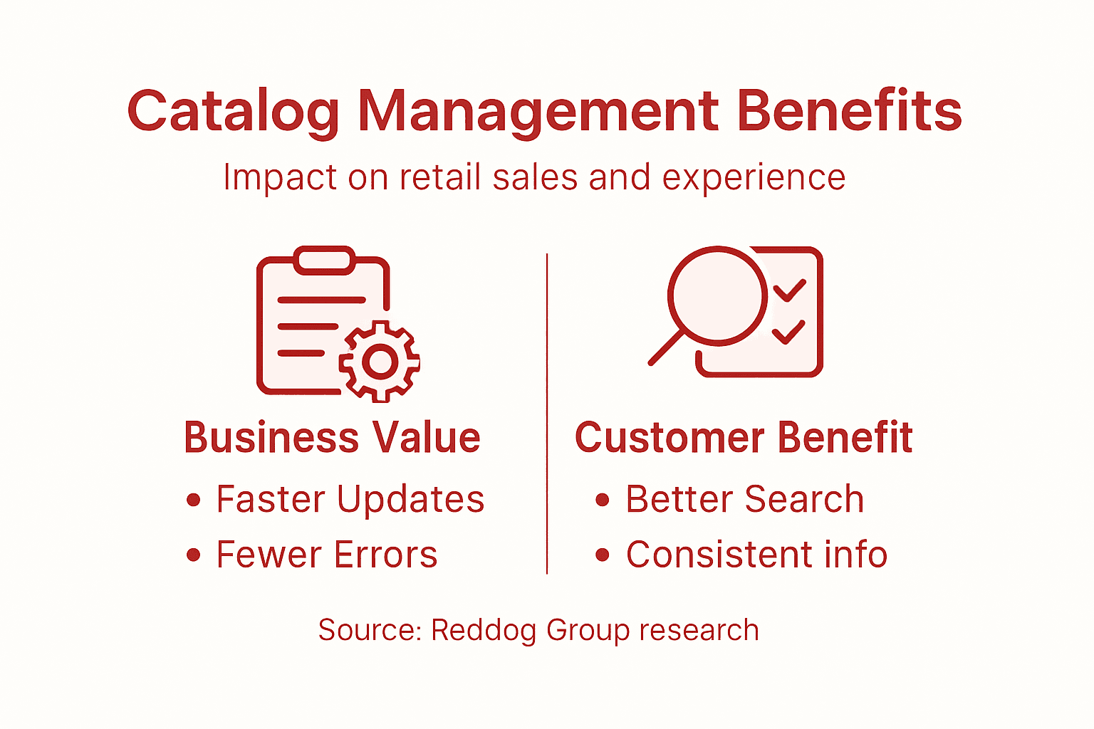Infographic showing catalog management benefits