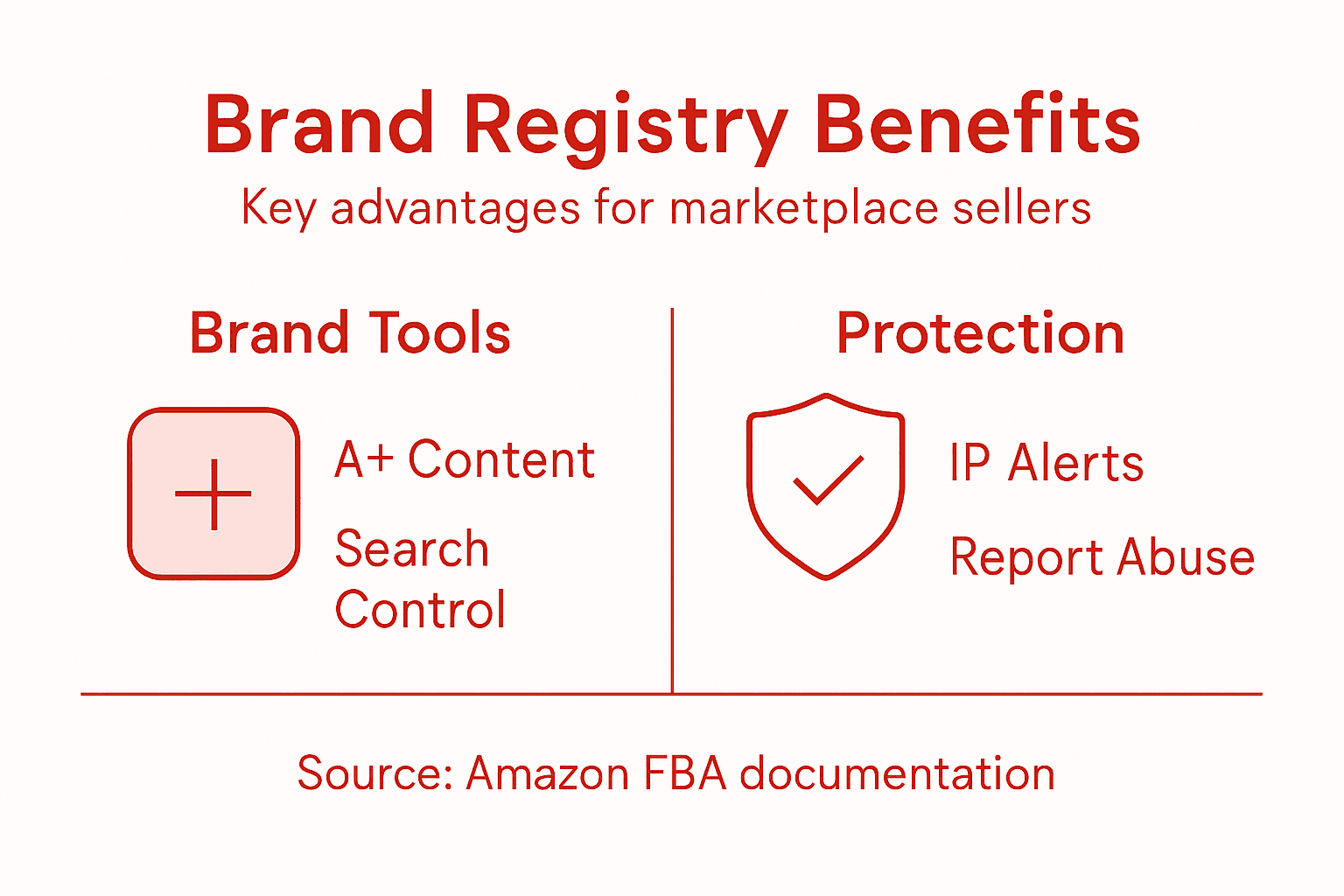 Infographic showing Brand Registry features and benefits