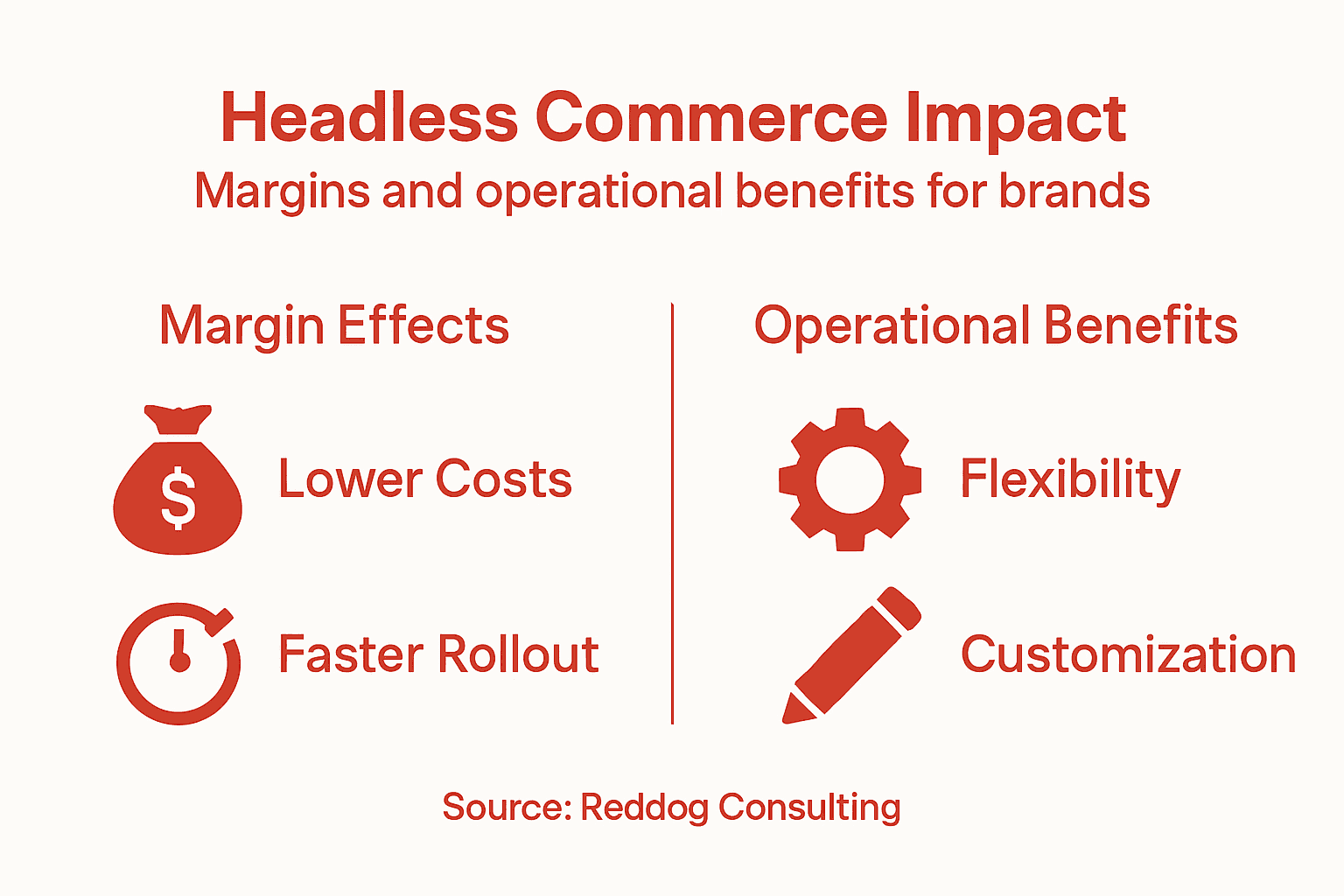 Infographic on headless commerce margin benefits