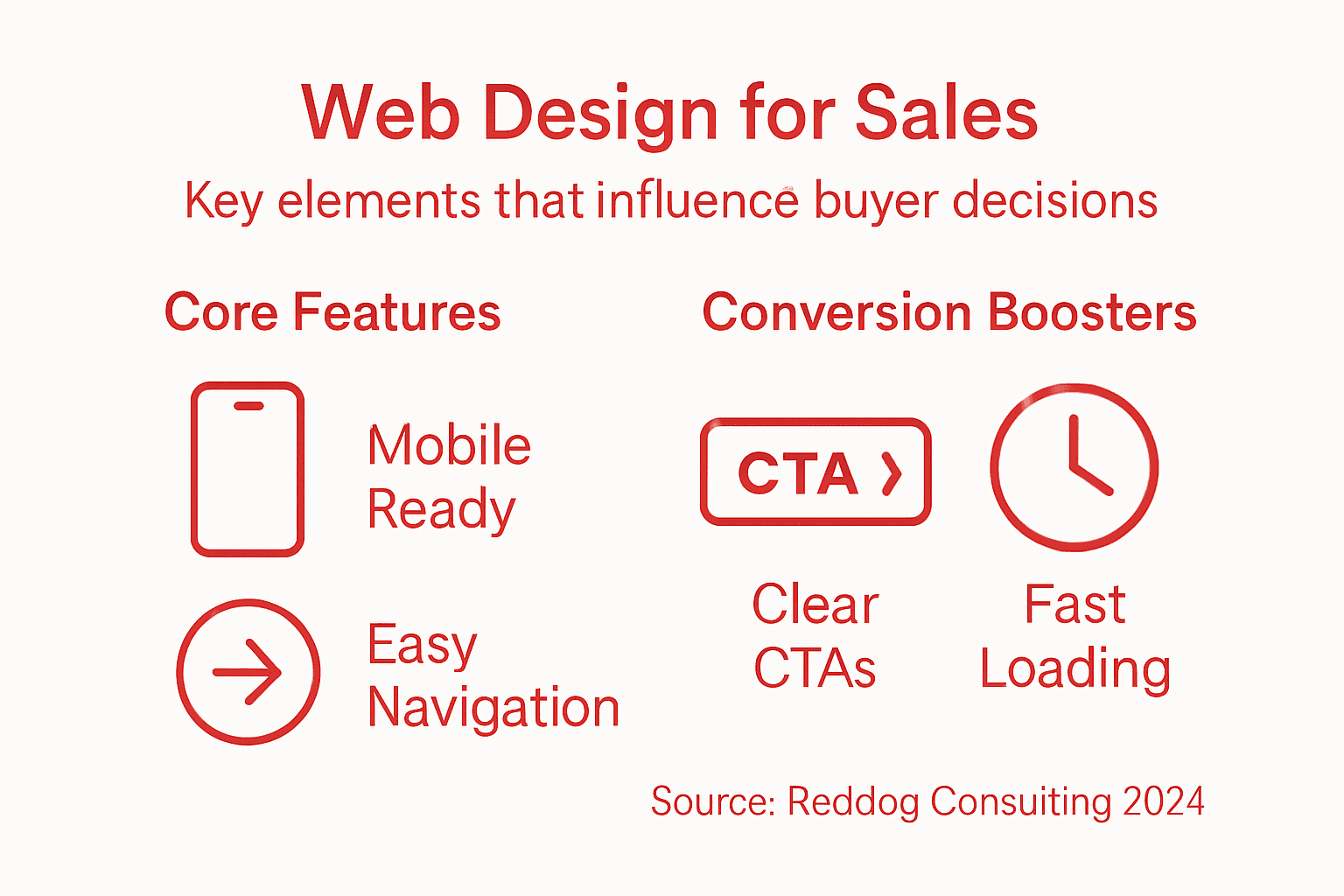Infographic about essential web design elements for sales