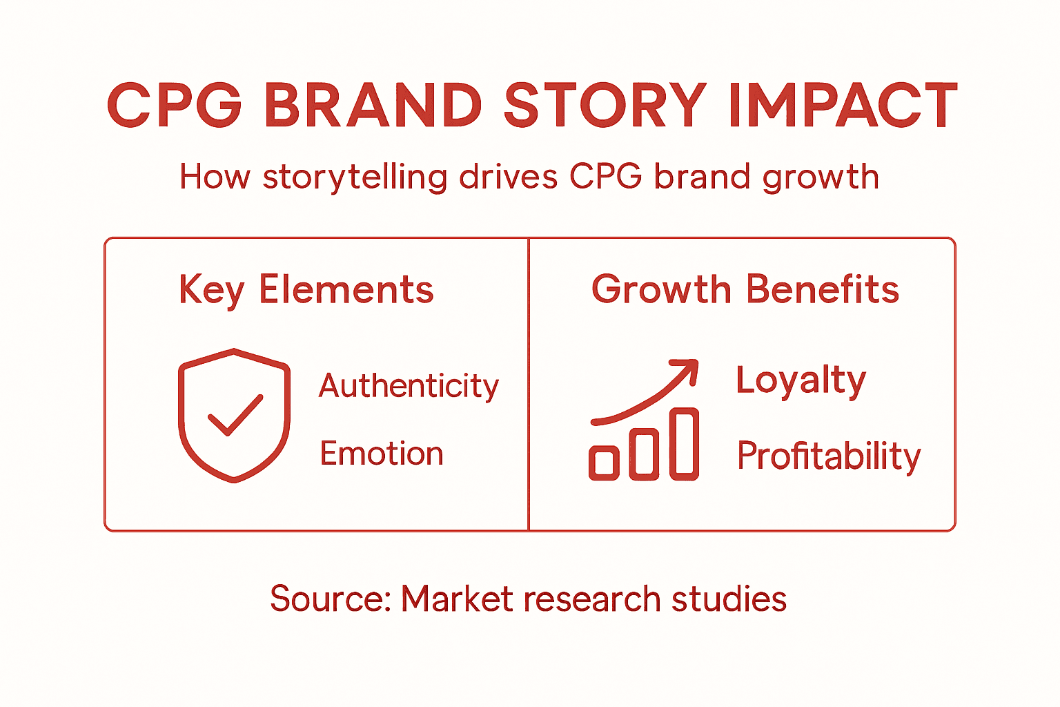 Infographic with brand storytelling elements and benefits
