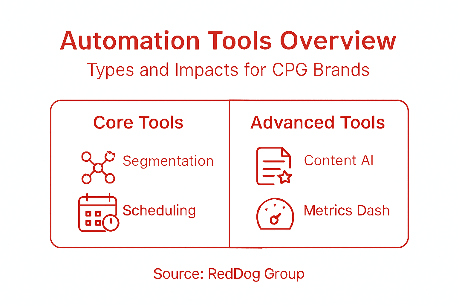 Infographic of marketing automation tool types