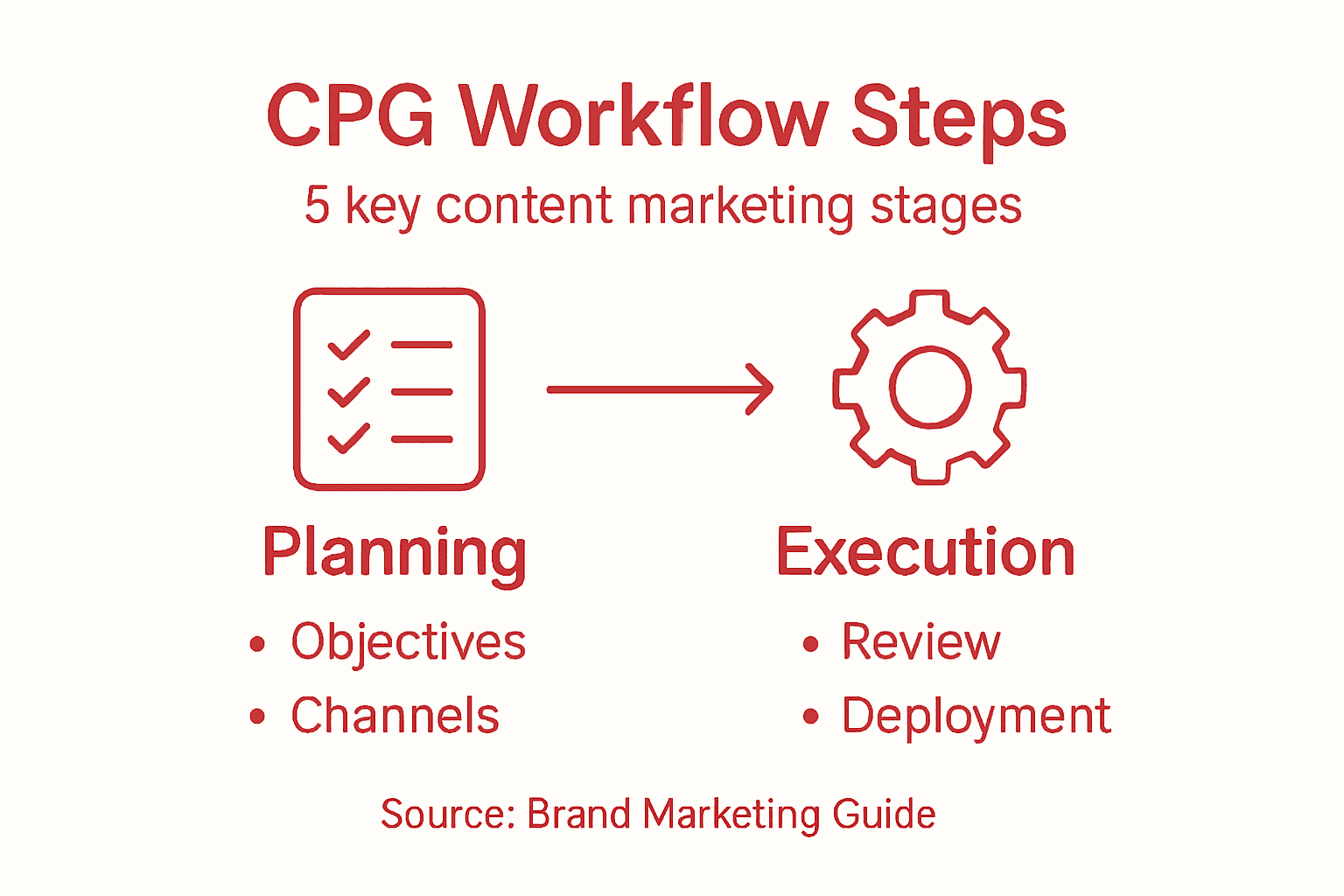Infographic showing CPG workflow steps