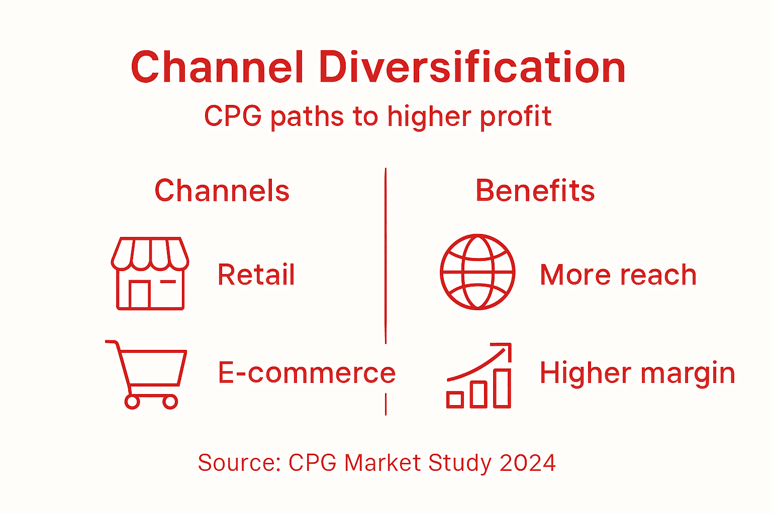 Infographic showing CPG channel diversification overview