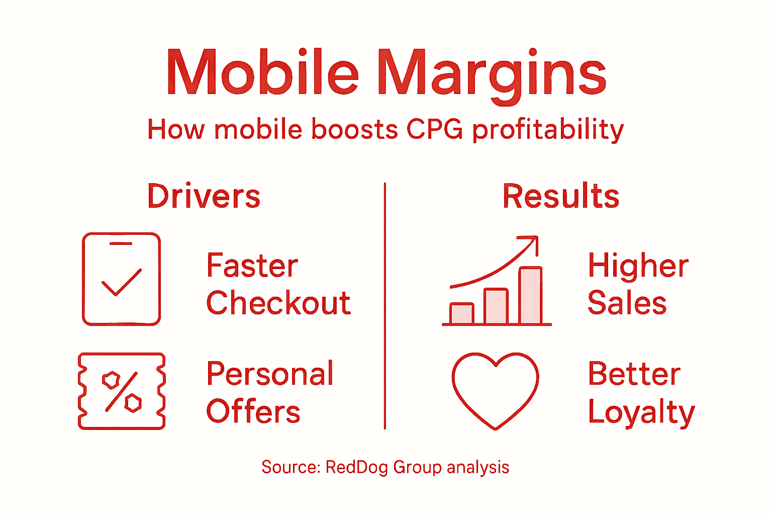 Infographic on mobile optimization margin for CPG
